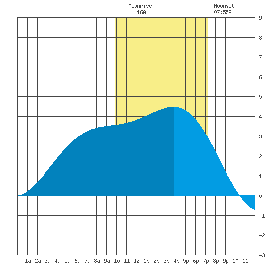 Tanaga Bay tide chart for Friday, November 5, 2021
