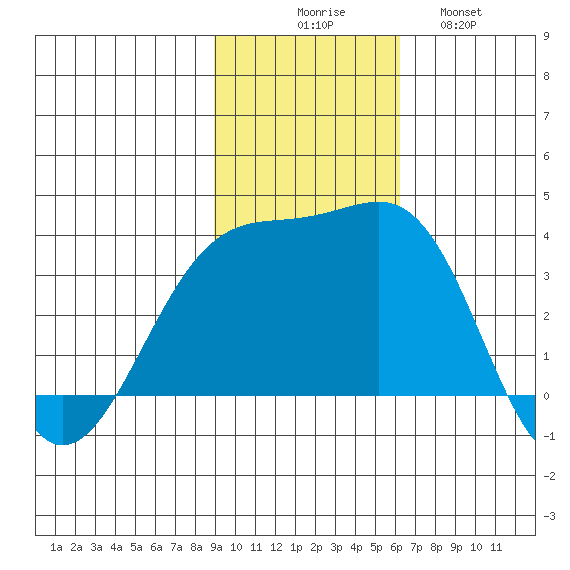 Tanaga Bay tide chart for Sunday, November 7, 2021