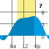 Tanaga Bay tide chart for Sunday, November 7, 2021