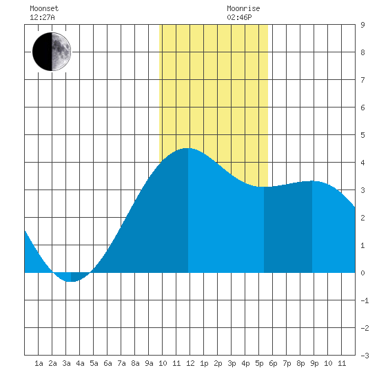 Tanaga Bay tide chart for Friday, December 10, 2021