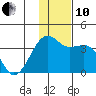 Tanaga Bay tide chart for Friday, December 10, 2021