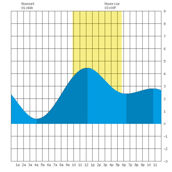Tanaga Bay tide chart for Saturday, December 11, 2021