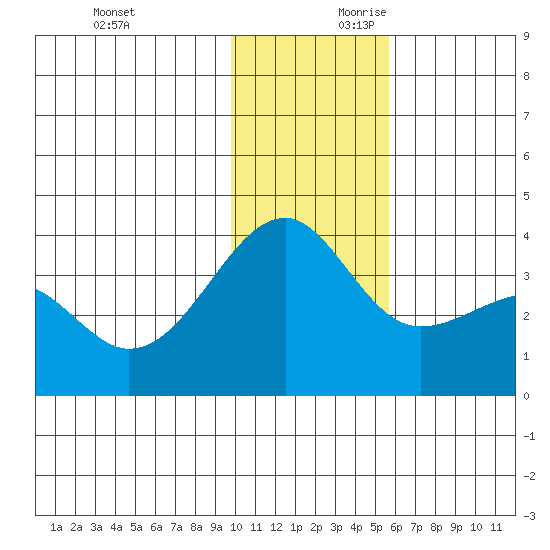 Tanaga Bay tide chart for Sunday, December 12, 2021