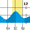 Tanaga Bay tide chart for Sunday, December 12, 2021