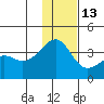 Tanaga Bay tide chart for Monday, December 13, 2021