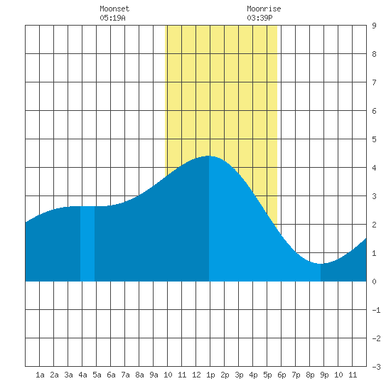 Tanaga Bay tide chart for Tuesday, December 14, 2021
