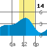 Tanaga Bay tide chart for Tuesday, December 14, 2021