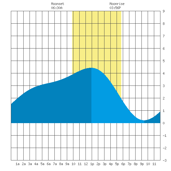 Tanaga Bay tide chart for Wednesday, December 15, 2021