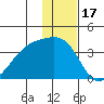 Tanaga Bay tide chart for Friday, December 17, 2021
