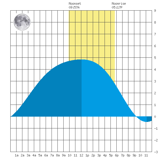 Tanaga Bay tide chart for Saturday, December 18, 2021