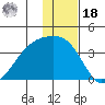 Tanaga Bay tide chart for Saturday, December 18, 2021
