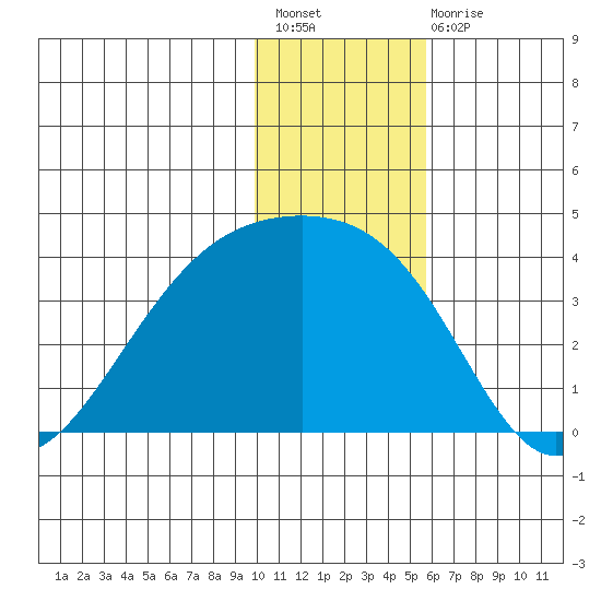 Tanaga Bay tide chart for Sunday, December 19, 2021