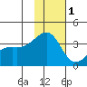 Tanaga Bay tide chart for Wednesday, December 1, 2021