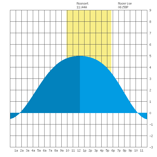 Tanaga Bay tide chart for Monday, December 20, 2021