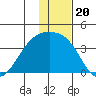 Tanaga Bay tide chart for Monday, December 20, 2021