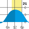 Tanaga Bay tide chart for Tuesday, December 21, 2021