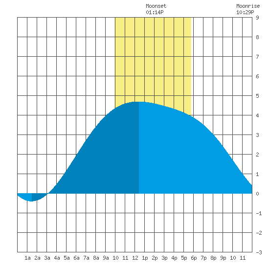 Tanaga Bay tide chart for Thursday, December 23, 2021
