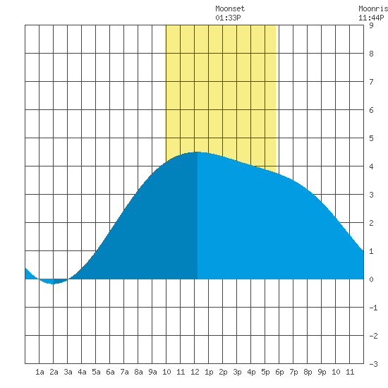 Tanaga Bay tide chart for Friday, December 24, 2021