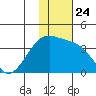 Tanaga Bay tide chart for Friday, December 24, 2021