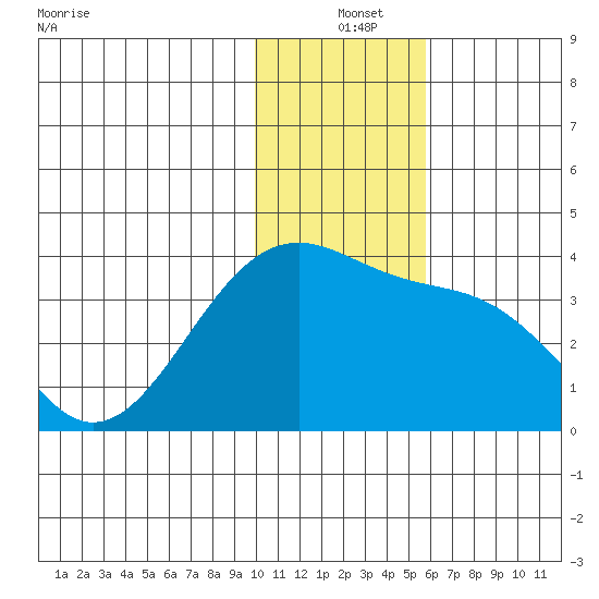Tanaga Bay tide chart for Saturday, December 25, 2021
