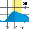 Tanaga Bay tide chart for Saturday, December 25, 2021