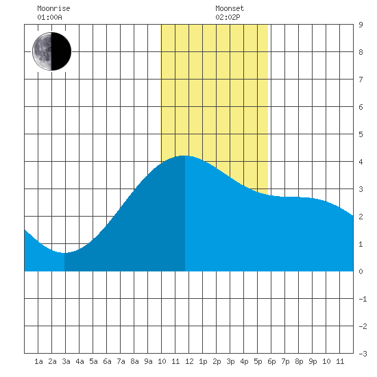 Tanaga Bay tide chart for Sunday, December 26, 2021