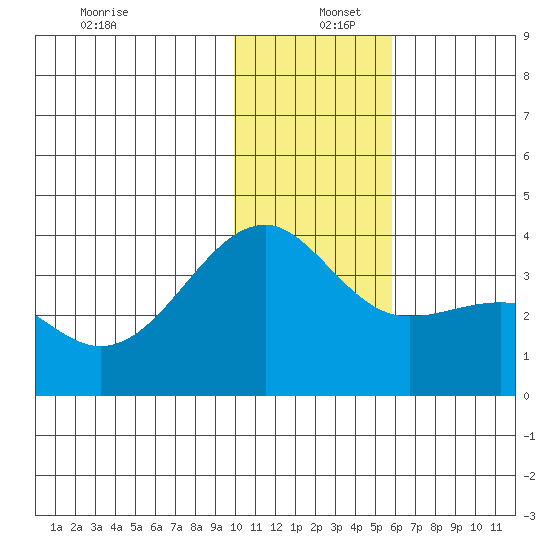 Tanaga Bay tide chart for Monday, December 27, 2021