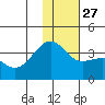 Tanaga Bay tide chart for Monday, December 27, 2021