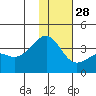 Tanaga Bay tide chart for Tuesday, December 28, 2021