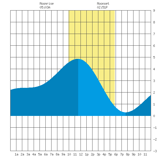 Tanaga Bay tide chart for Wednesday, December 29, 2021
