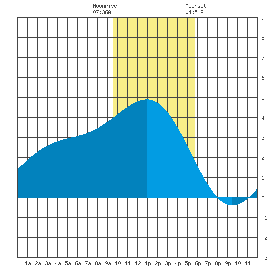 Tanaga Bay tide chart for Thursday, December 2, 2021