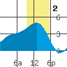 Tanaga Bay tide chart for Thursday, December 2, 2021
