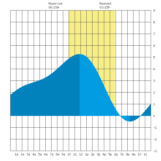 Tanaga Bay tide chart for Thursday, December 30, 2021