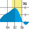 Tanaga Bay tide chart for Friday, December 31, 2021