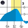 Tanaga Bay tide chart for Friday, December 3, 2021