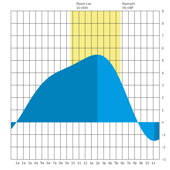 Tanaga Bay tide chart for Saturday, December 4, 2021