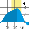 Tanaga Bay tide chart for Saturday, December 4, 2021
