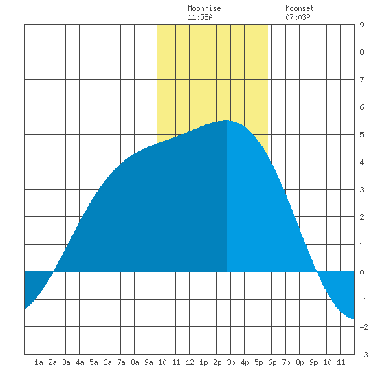 Tanaga Bay tide chart for Sunday, December 5, 2021