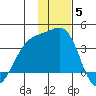 Tanaga Bay tide chart for Sunday, December 5, 2021
