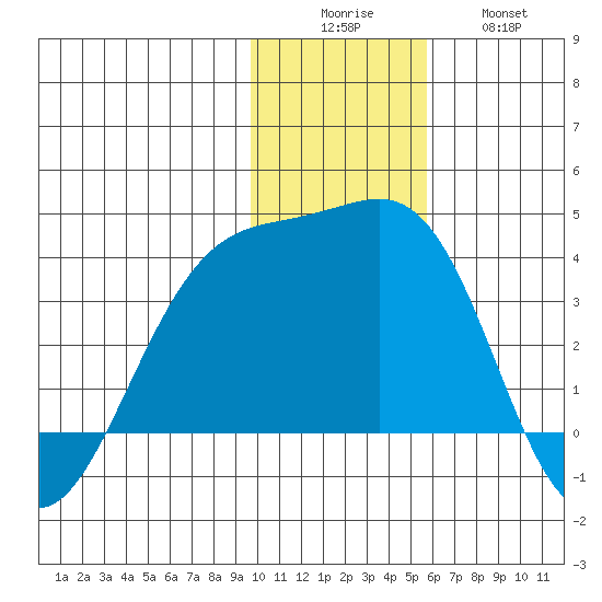 Tanaga Bay tide chart for Monday, December 6, 2021