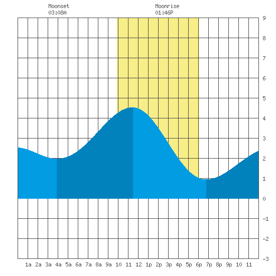 Tanaga Bay tide chart for Monday, January 10, 2022