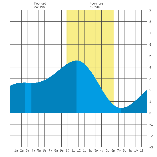 Tanaga Bay tide chart for Tuesday, January 11, 2022