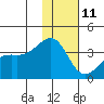 Tanaga Bay tide chart for Tuesday, January 11, 2022