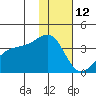 Tanaga Bay tide chart for Wednesday, January 12, 2022