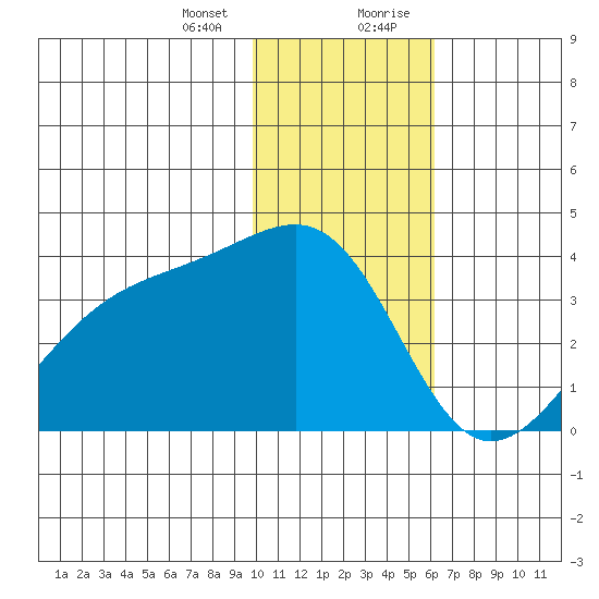Tanaga Bay tide chart for Thursday, January 13, 2022