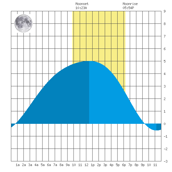 Tanaga Bay tide chart for Monday, January 17, 2022