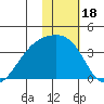 Tanaga Bay tide chart for Tuesday, January 18, 2022