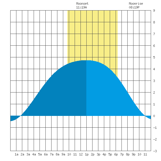 Tanaga Bay tide chart for Wednesday, January 19, 2022