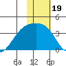 Tanaga Bay tide chart for Wednesday, January 19, 2022