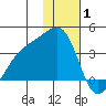 Tanaga Bay tide chart for Saturday, January 1, 2022